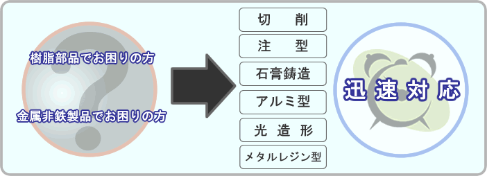 樹脂部品、金属非鉄製品でお困りの方→当社の製法で迅速対応